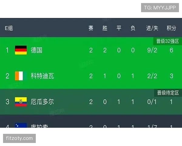 德国1-2厄瓜多尔:世界杯E组末轮战报 德国1-2厄瓜多尔:世界杯E组末轮战报